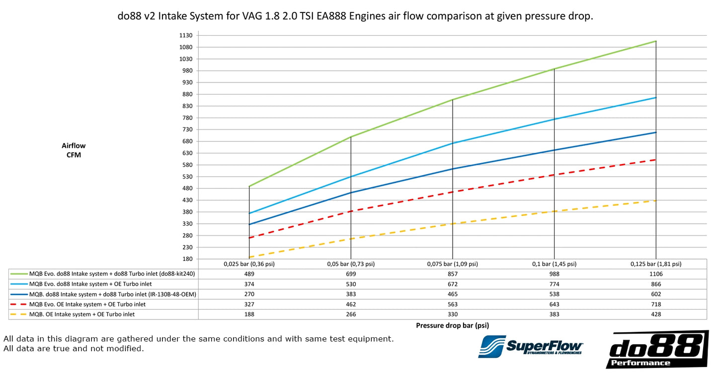 Do88 V2 – Système d’admission carbone (VAG 1.8/2.0 TSI EA888, MQB/MQB Evo)