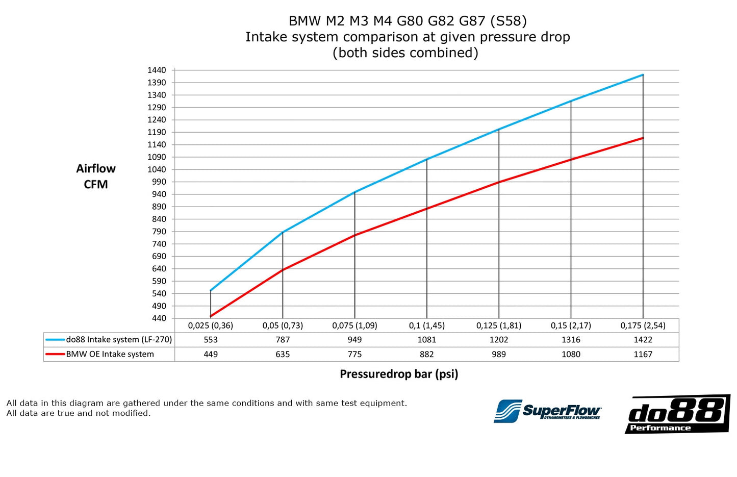 do88 Système d’admission carbone – BMW M2 G87 / M3 G80 / M4 G82 (S58) | LF-270