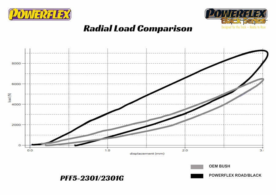 Graphique de rigidité du Powerflex PFF5-2301